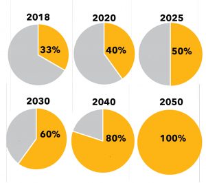Progression of renewable energy purchased. The interim goals are 40% in 2020, 50% in 2025, and 60% in 2030. When UMBC gets 100% of its electricity from renewables, UMBC will achieve net-zero electricity.