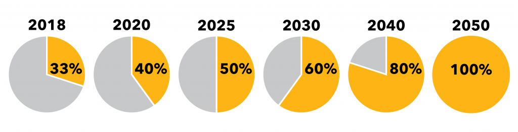 The renewable energy progression and goals through 2050.