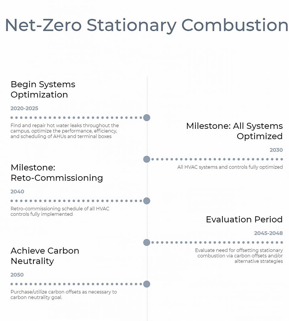 Stationary combustion timeline: Begin systems optimization (2020-25), All systems optimized (2030), Retrocommissioning (2040), Evaluations (2045-48)