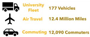 177 University Fleet Vehicles, 12.4 Million Air miles, 12,090 commuters
