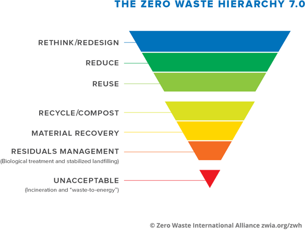 The Zero Waste Hierarchy: rethink/redesign, reduce, reuse, recycle/compost, materials recovery, residuals management, unacceptable 